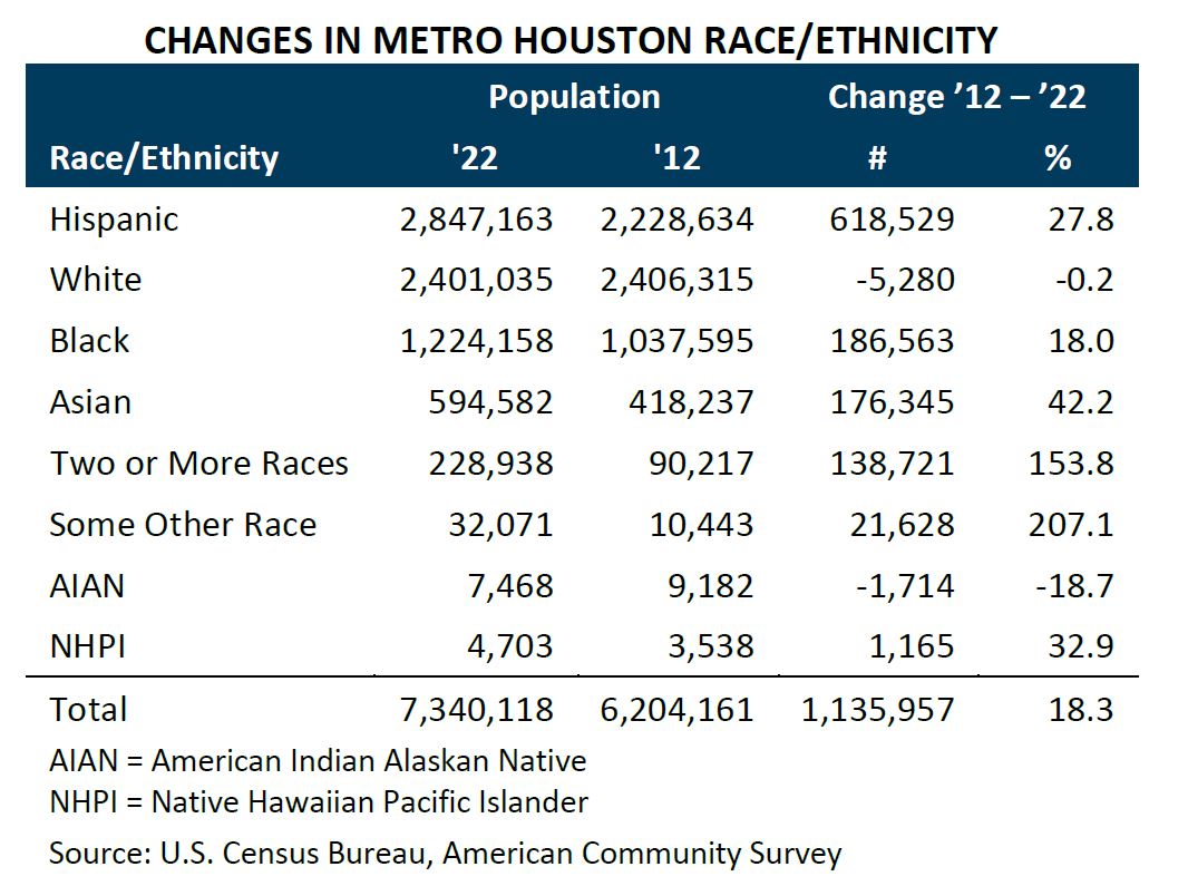 Changes in Race/Ethnicity