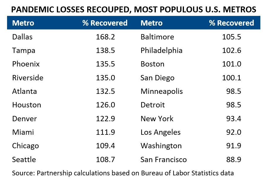 Pandemic Losses Recouped