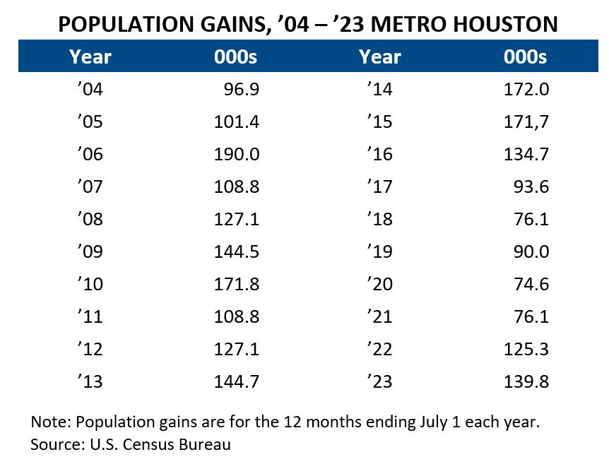 Population Gains
